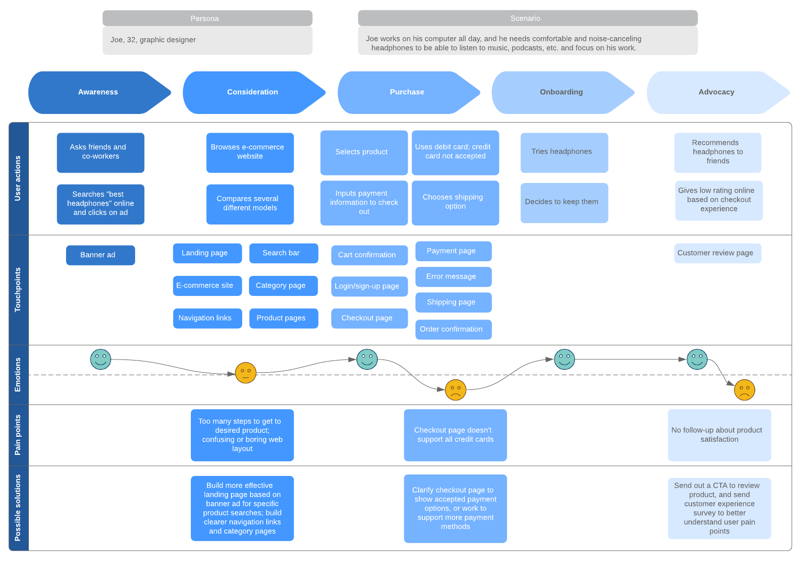 costumer journey map