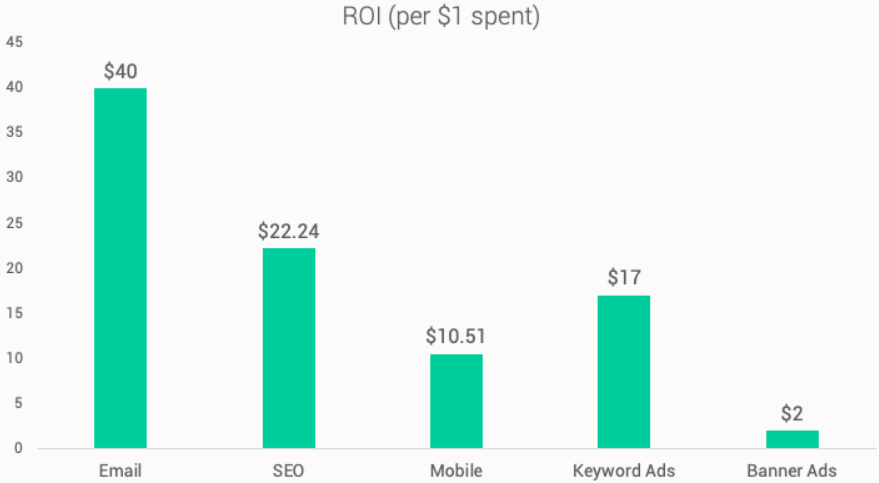 Gráfico ROI por canal